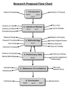 Outline of dissertation proposal